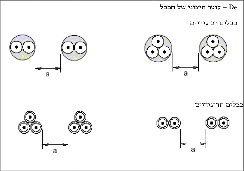 טבלה 5 — תיאור מרחקי ההתקנה